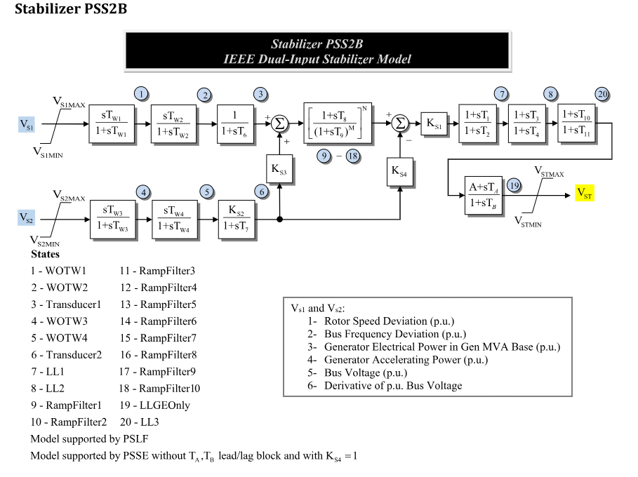  Static Power System Stabilizer 